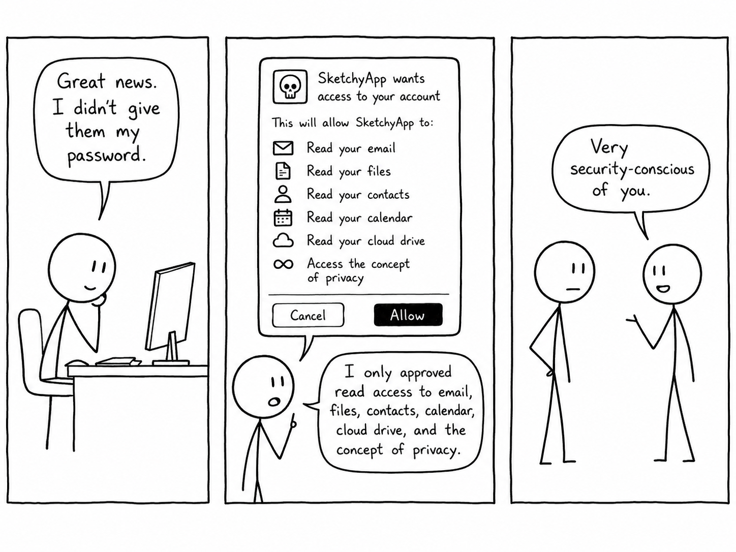 Three-panel comic: a person at a computer proudly says &ldquo;Great news. I didn&rsquo;t give them my password.&rdquo; In the second panel, the SketchyApp permissions dialog requests read access to email, files, contacts, calendar, cloud drive, and &ldquo;the concept of privacy&rdquo; - the same person says &ldquo;I only approved read access to email, files, contacts, calendar, cloud drive, and the concept of privacy.&rdquo; In the third panel, two onlookers reply: &ldquo;Very security-conscious of you.&rdquo;